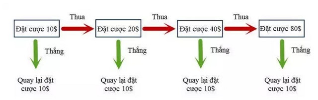 Ví dụ dễ hiểu nhất về cược gấp thếp